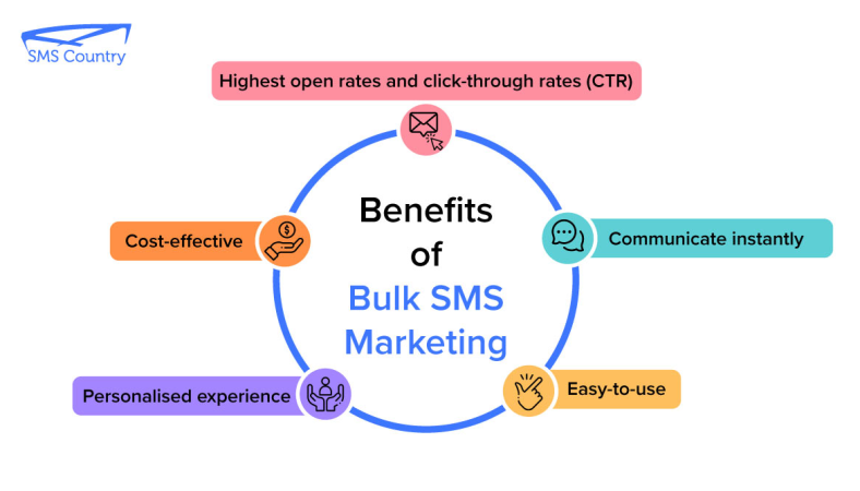 Understanding the benefits and cost aspect of bulk SMS