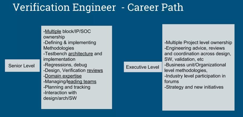 Desirous To Take Up Verification Engineering As A Career
