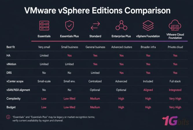 How VMware Vspher 6.5 version is advanced to version 5.5/6?