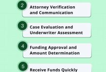 The Process of Getting a Pre-Settlement Loan