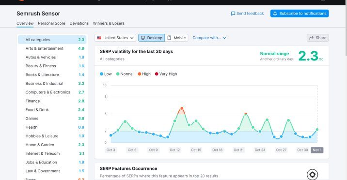What is SEMRush Sensor?
