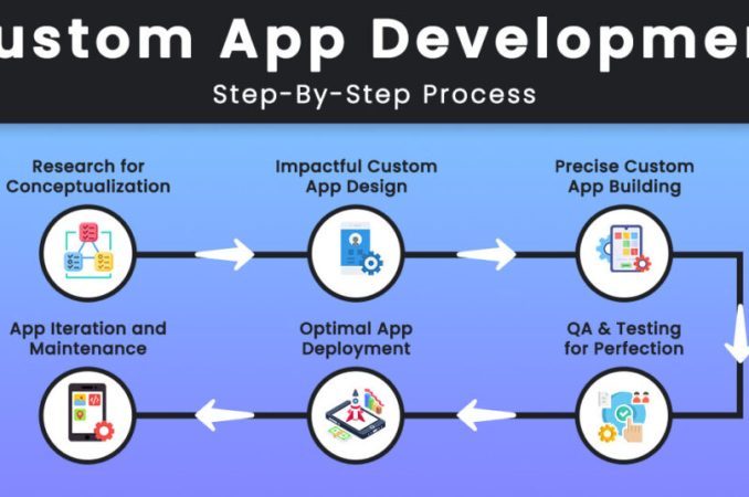 Learn aboutCustom Mobile App Development