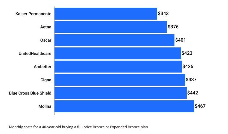 On a Budget? How to Find the Cheapest Health Insurance That Still Delivers