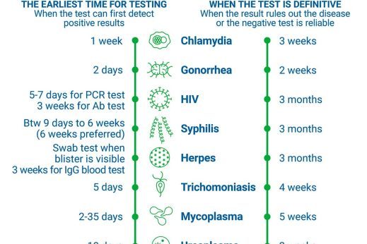 STD-Free? 5 Very Important Reasons to Get an STD Test ASAP