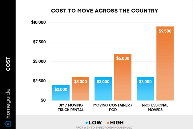 The Ultimate Guide to Moving Across the Country on a Budget