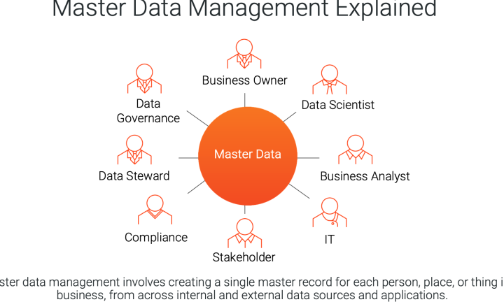 Master Data Management: What You Need to Know