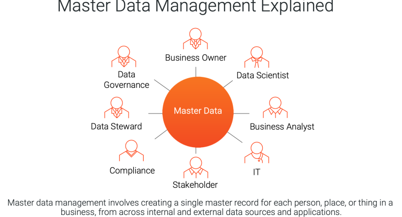 Master Data Management: What You Need to Know