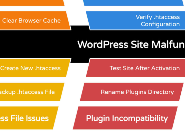 How to create a website that works with No problem
