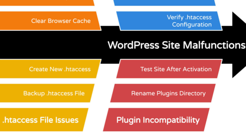 How to create a website that works with No problem