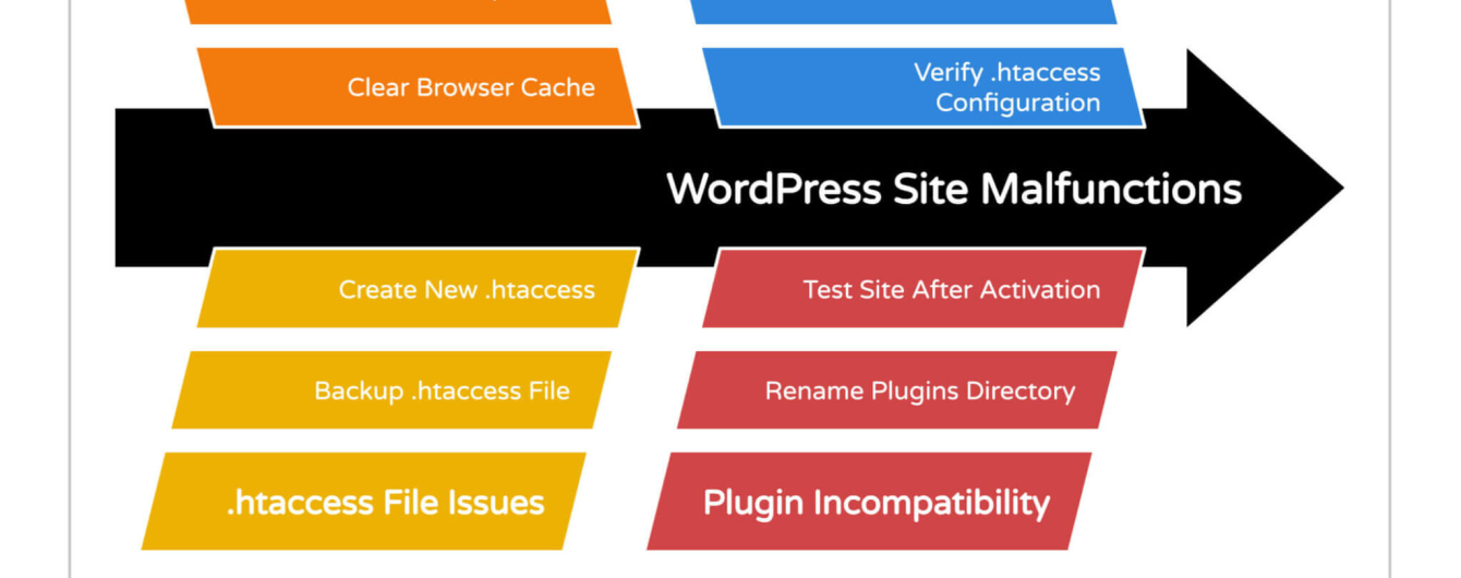How to create a website that works with No problem