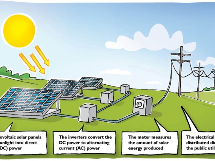 Solar Power – The Way Forward