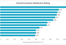 Top Internet Service Providers in Terms of Customer Satisfaction