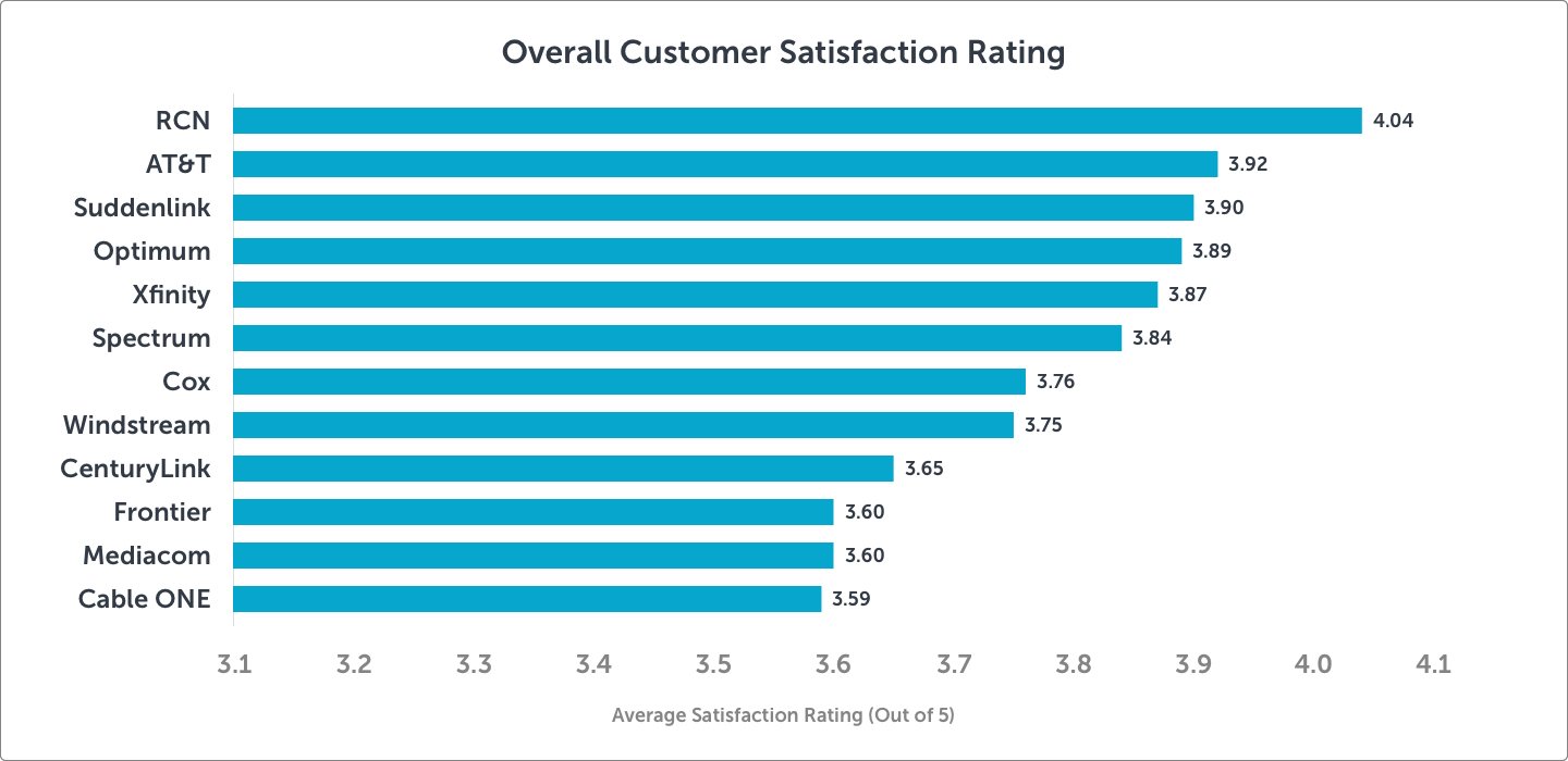 Internet providers in Memphis Customer Satisfaction Ratings
